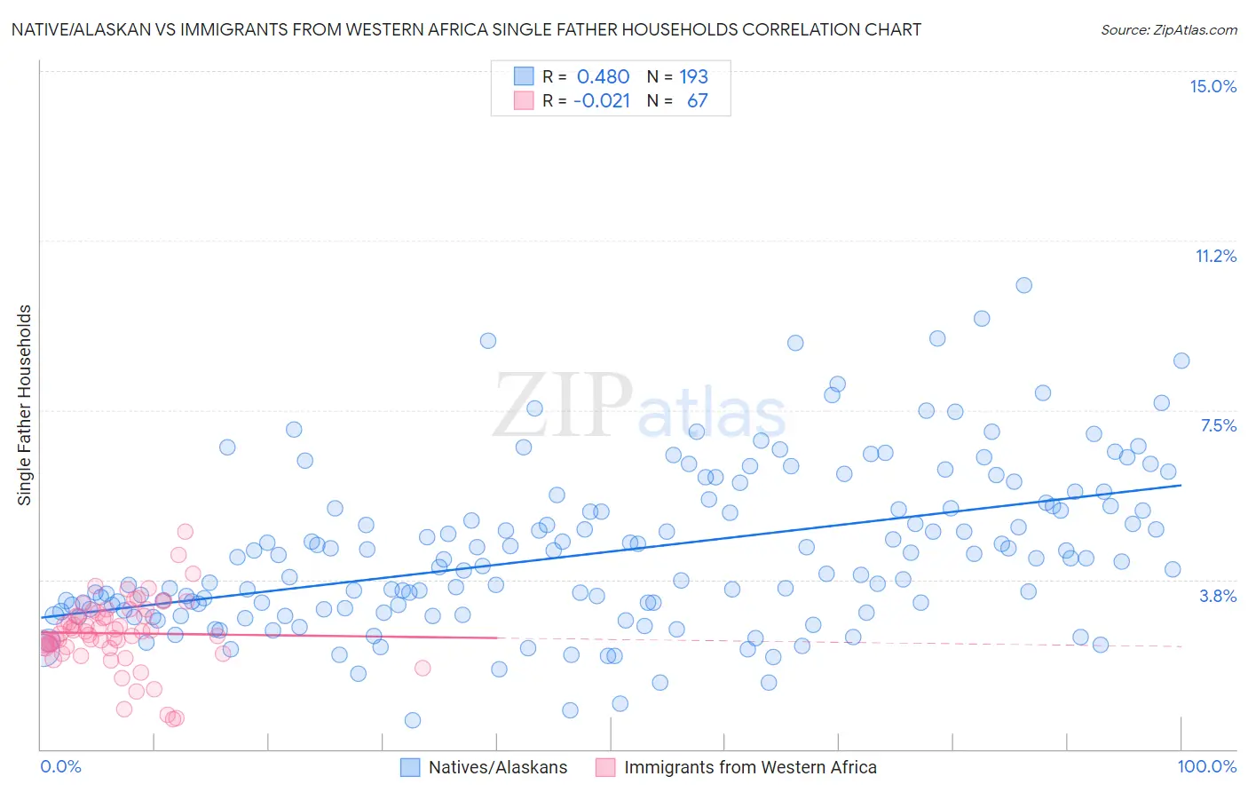 Native/Alaskan vs Immigrants from Western Africa Single Father Households