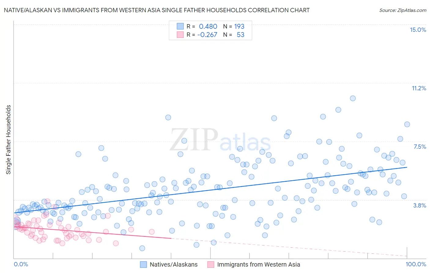 Native/Alaskan vs Immigrants from Western Asia Single Father Households