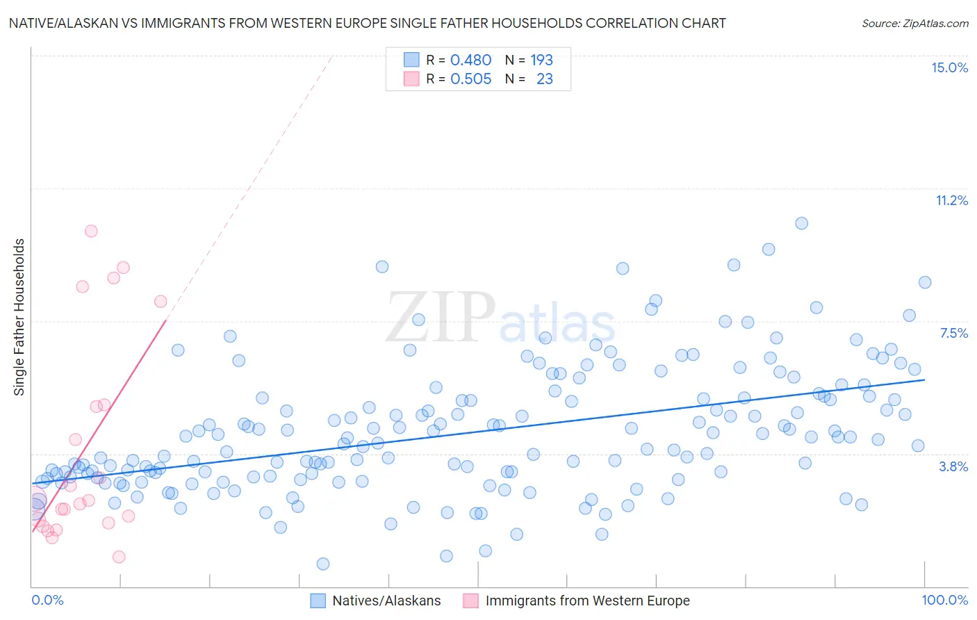 Native/Alaskan vs Immigrants from Western Europe Single Father Households