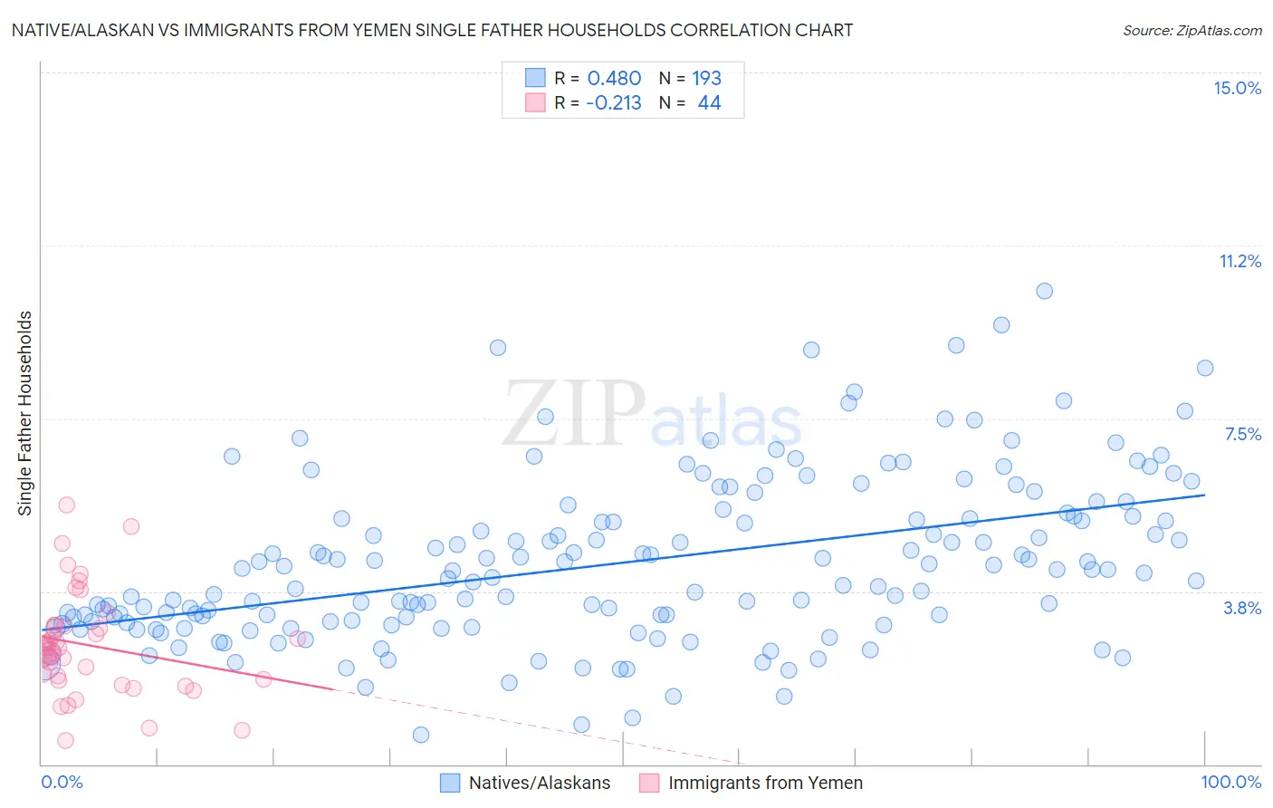 Native/Alaskan vs Immigrants from Yemen Single Father Households