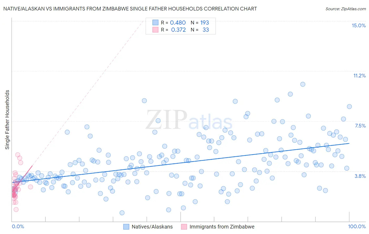 Native/Alaskan vs Immigrants from Zimbabwe Single Father Households