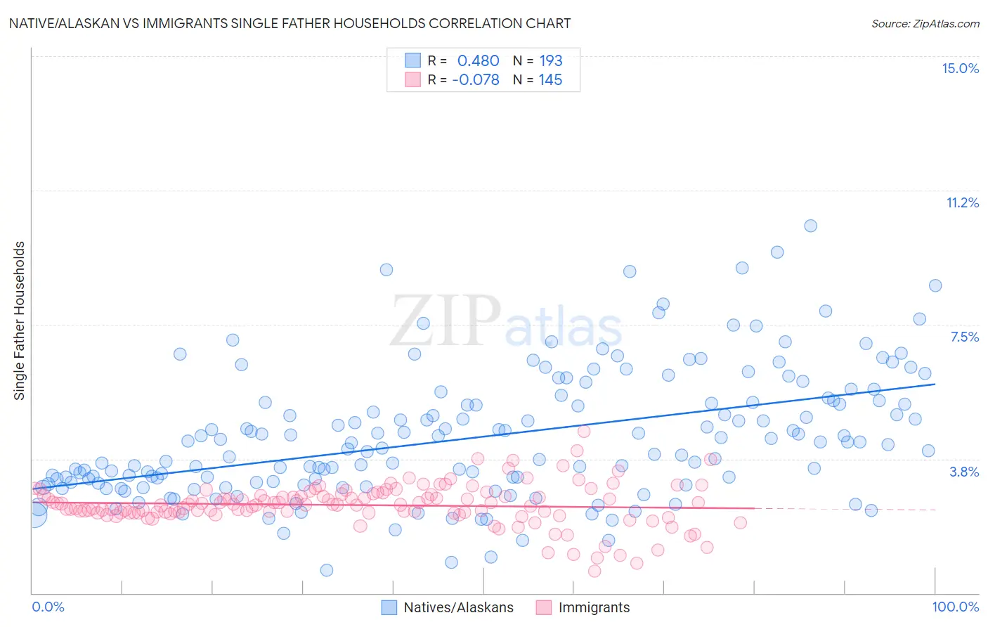 Native/Alaskan vs Immigrants Single Father Households