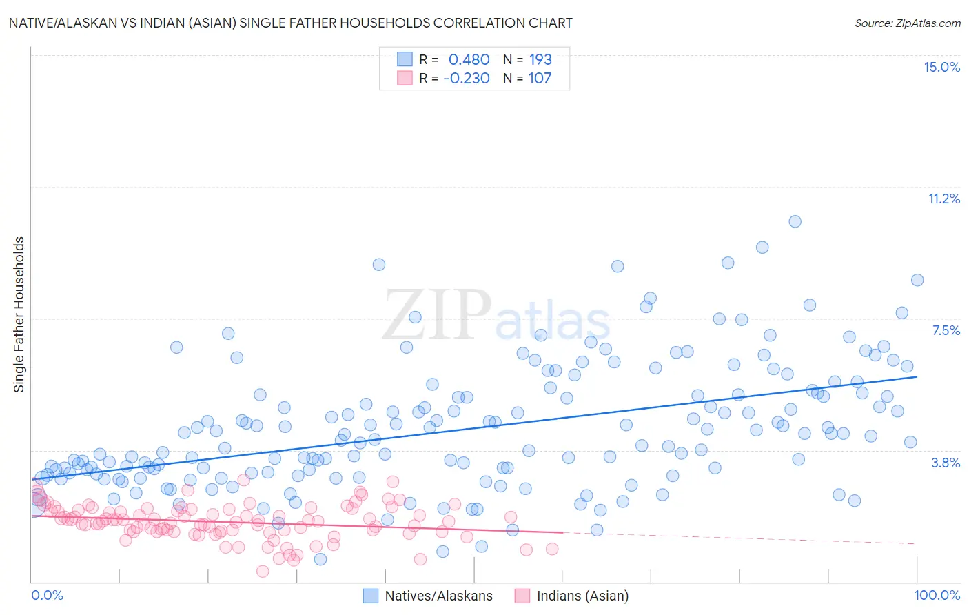 Native/Alaskan vs Indian (Asian) Single Father Households