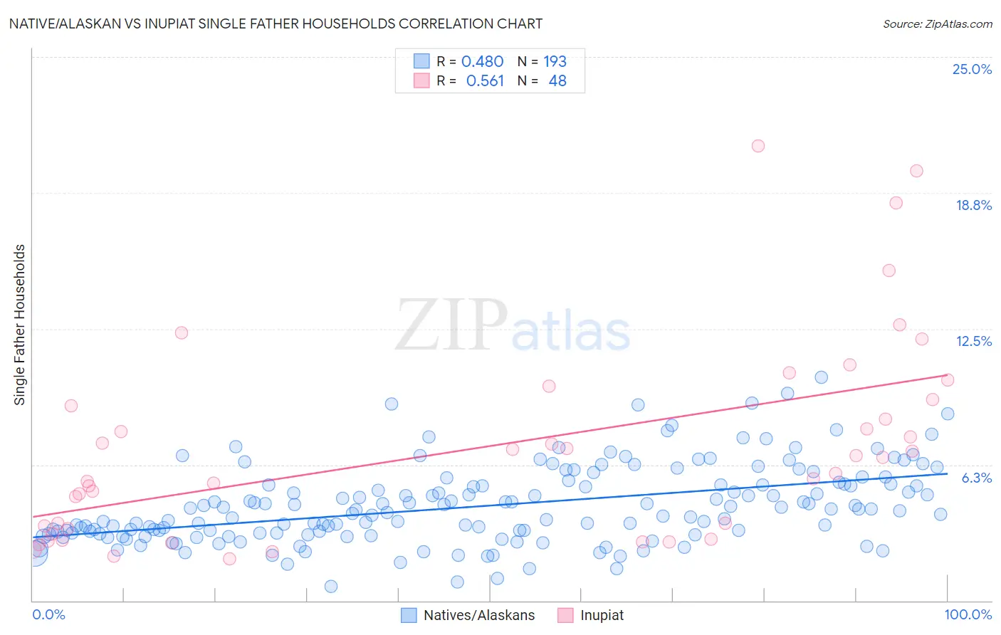 Native/Alaskan vs Inupiat Single Father Households