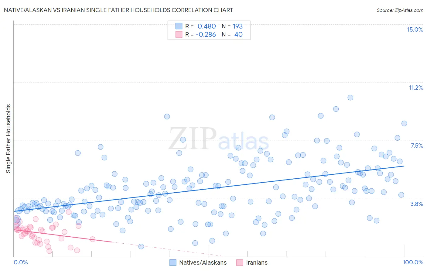 Native/Alaskan vs Iranian Single Father Households