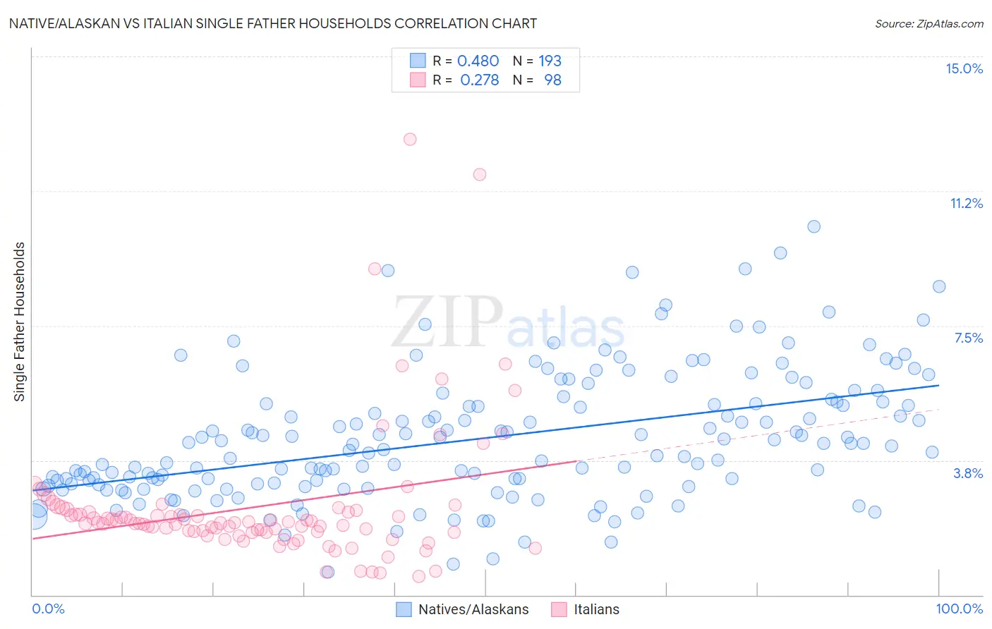 Native/Alaskan vs Italian Single Father Households