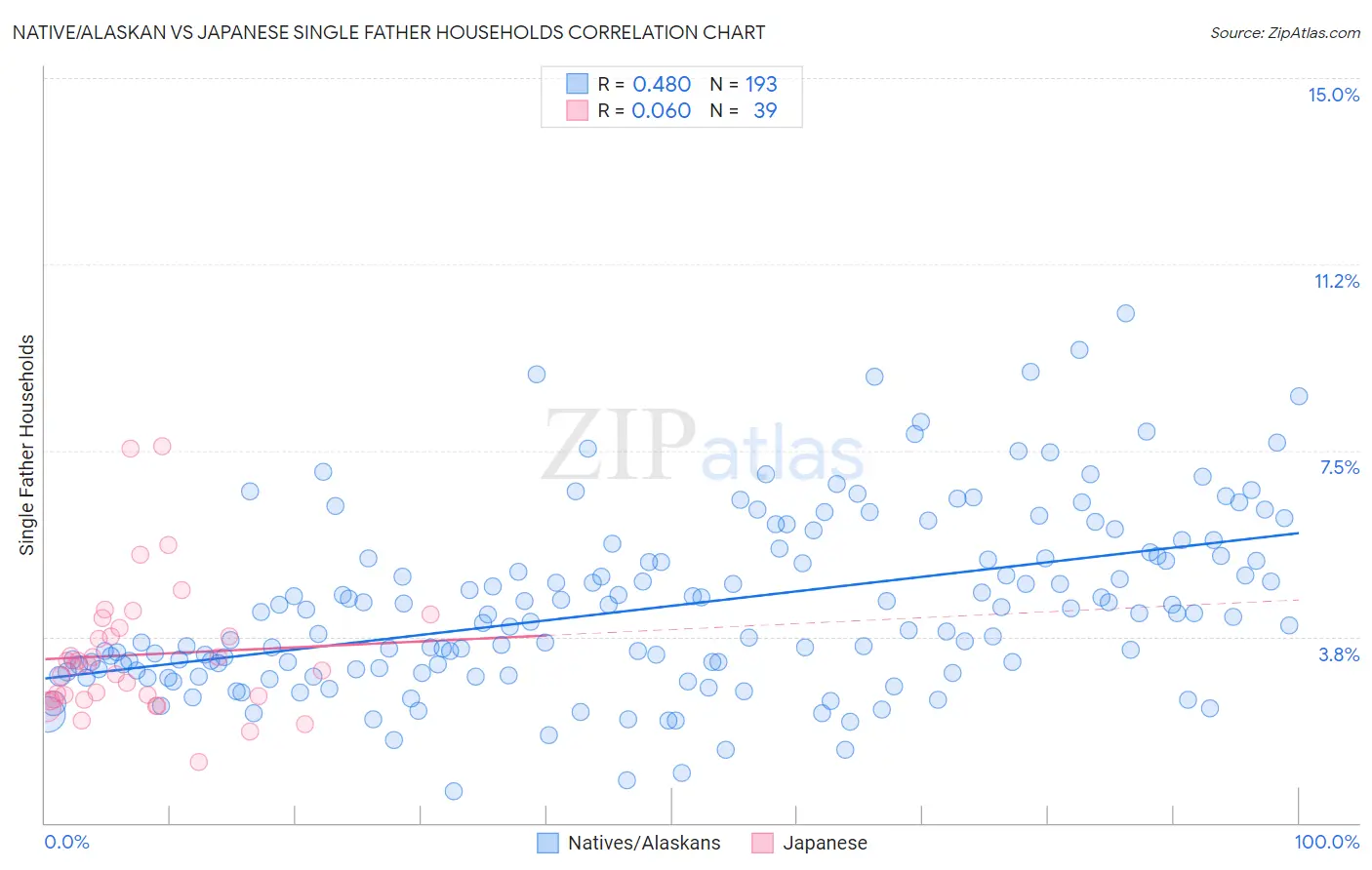Native/Alaskan vs Japanese Single Father Households