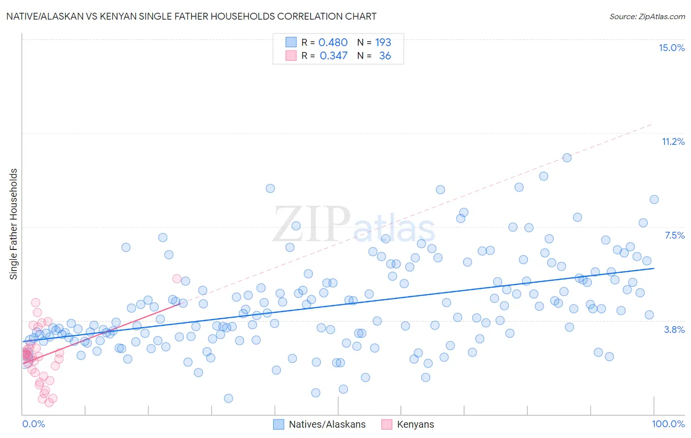 Native/Alaskan vs Kenyan Single Father Households
