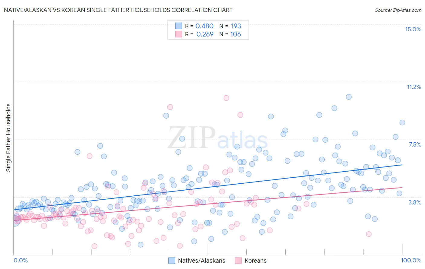 Native/Alaskan vs Korean Single Father Households