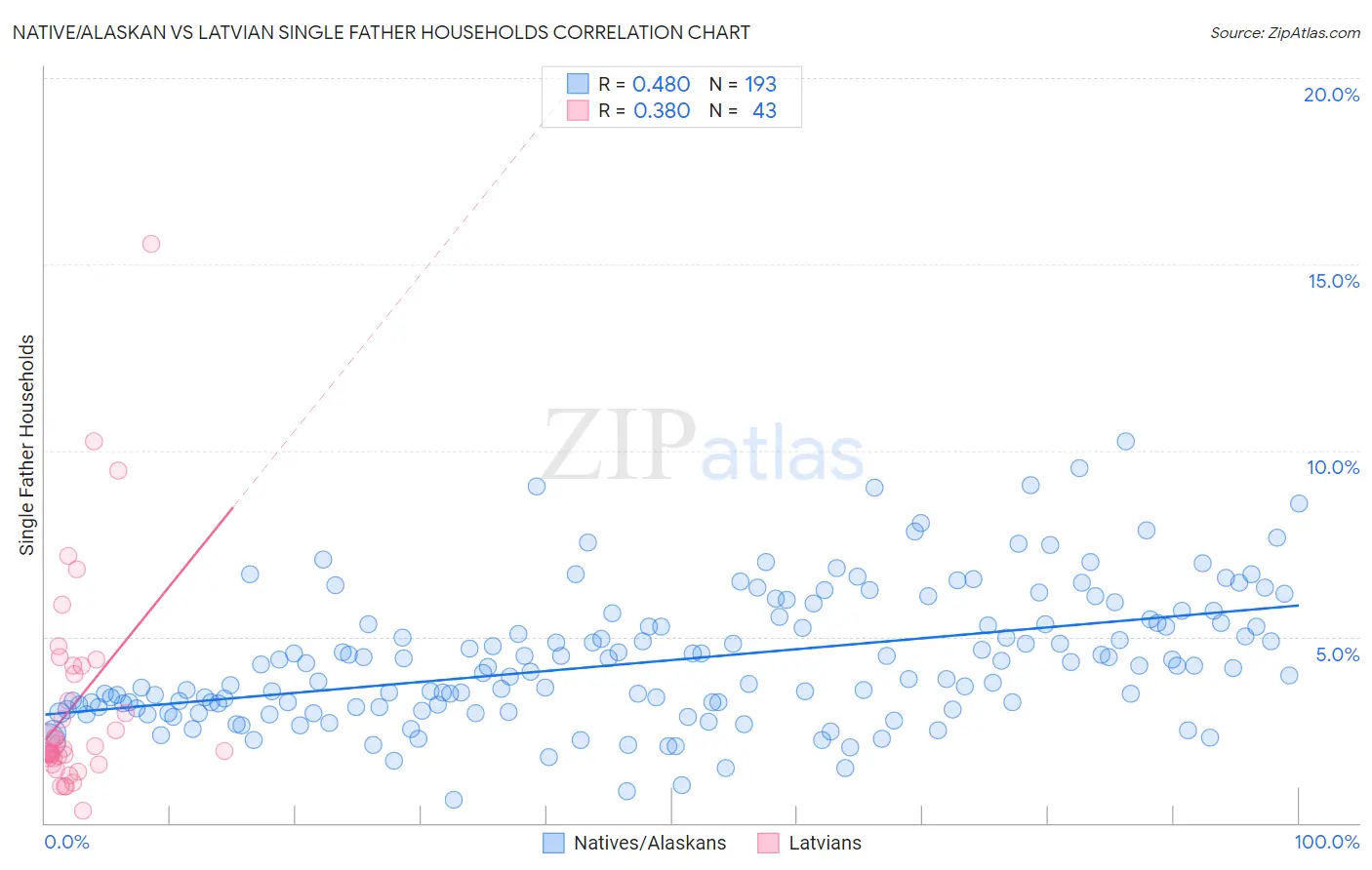 Native/Alaskan vs Latvian Single Father Households