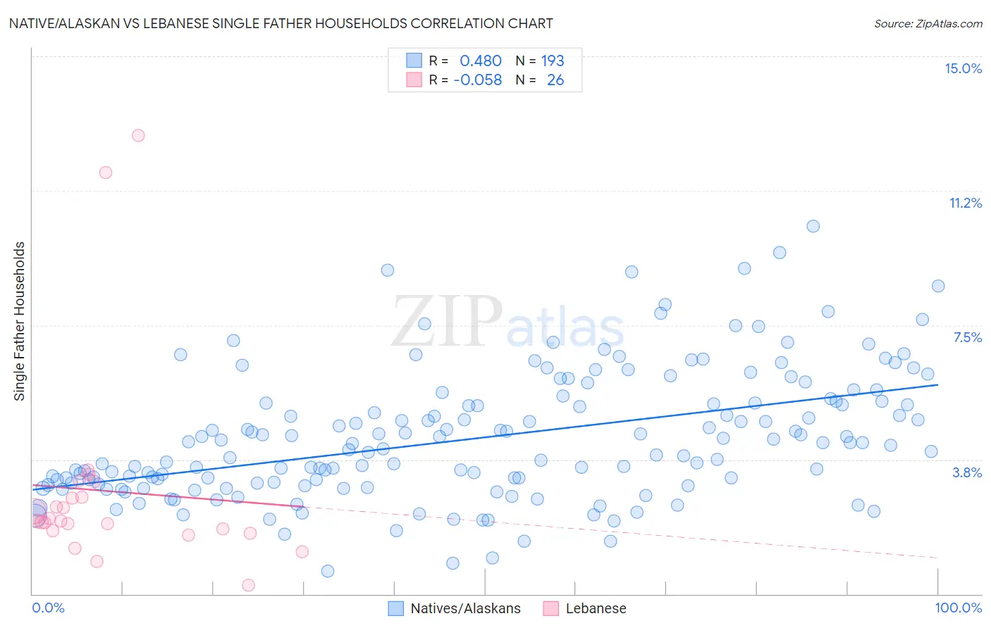 Native/Alaskan vs Lebanese Single Father Households