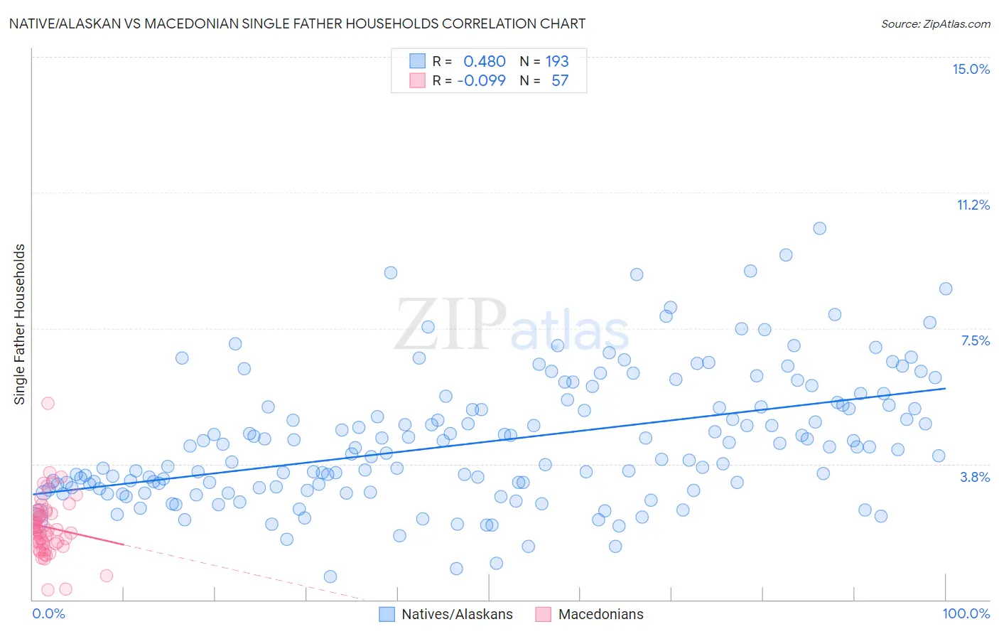 Native/Alaskan vs Macedonian Single Father Households