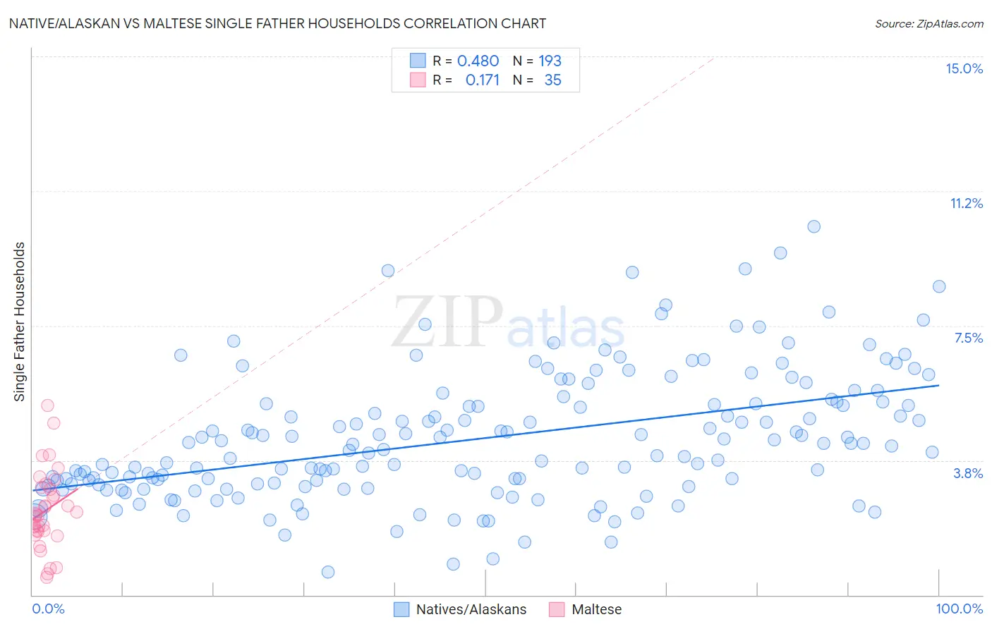 Native/Alaskan vs Maltese Single Father Households