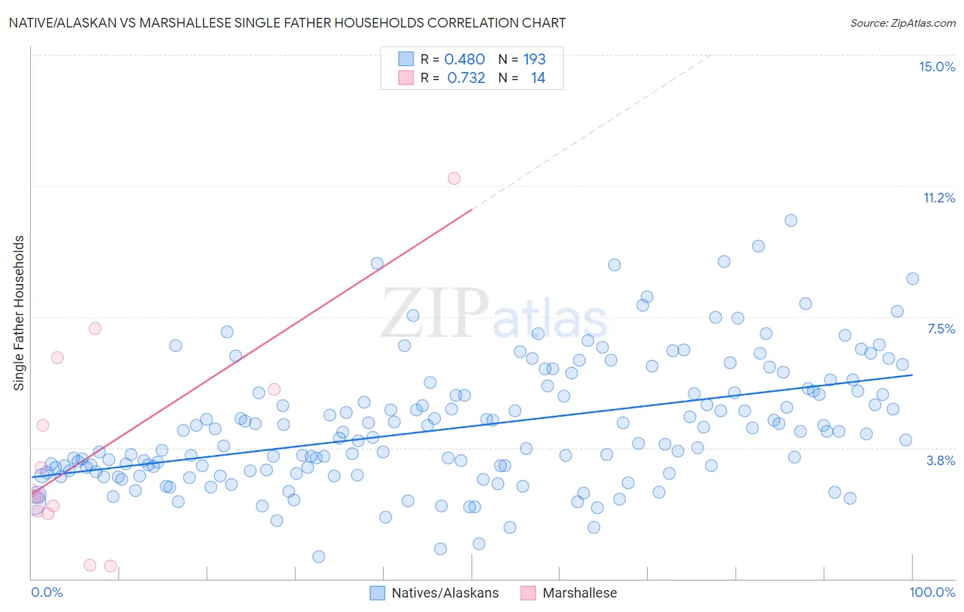 Native/Alaskan vs Marshallese Single Father Households