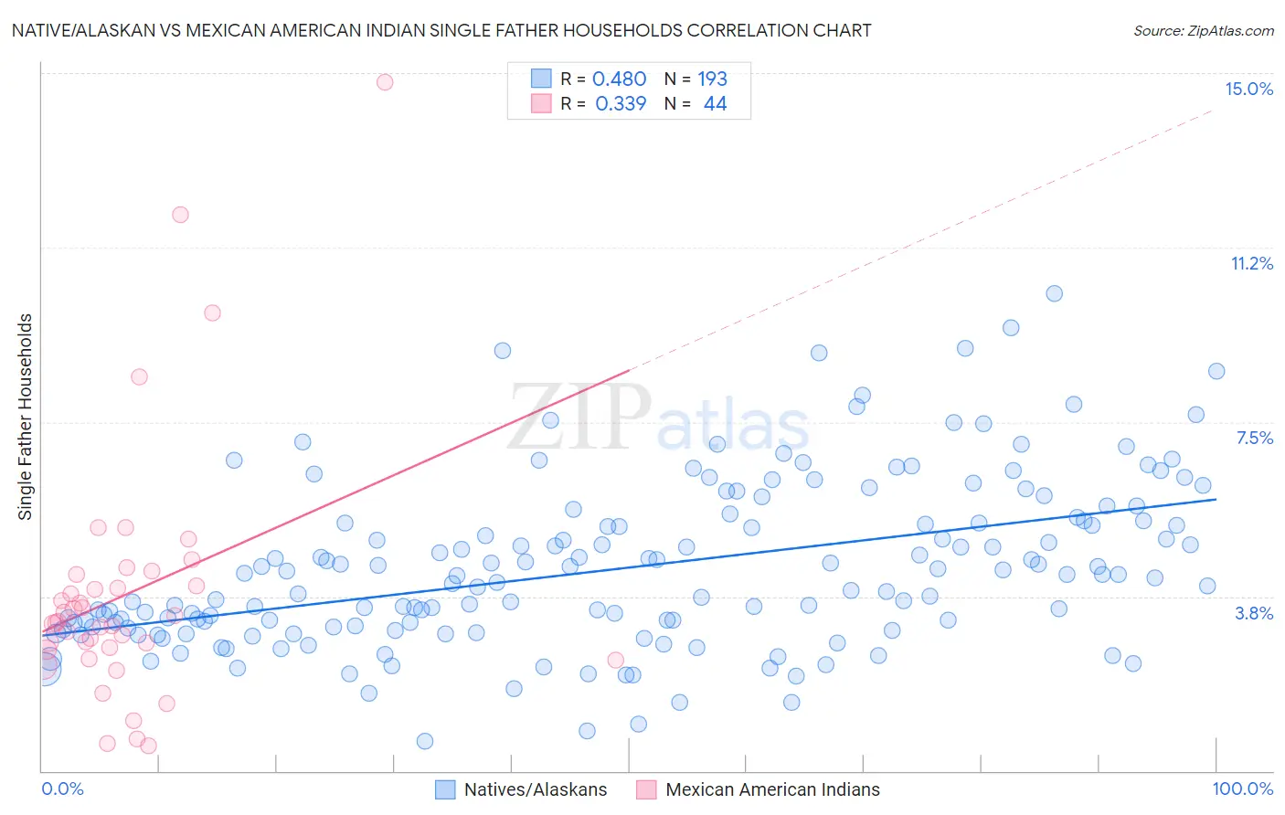 Native/Alaskan vs Mexican American Indian Single Father Households