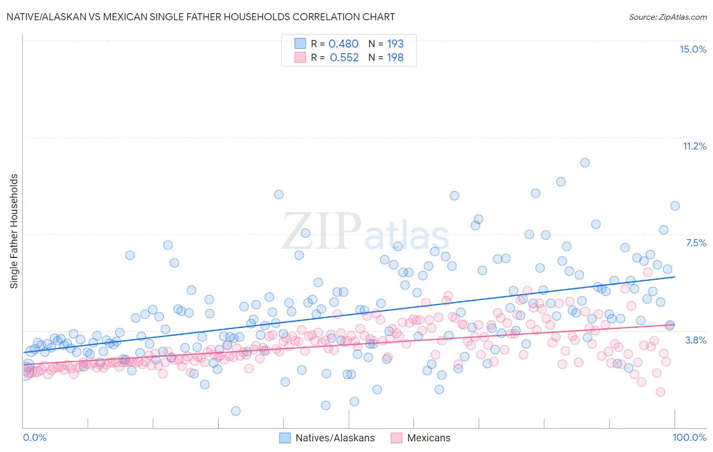 Native/Alaskan vs Mexican Single Father Households
