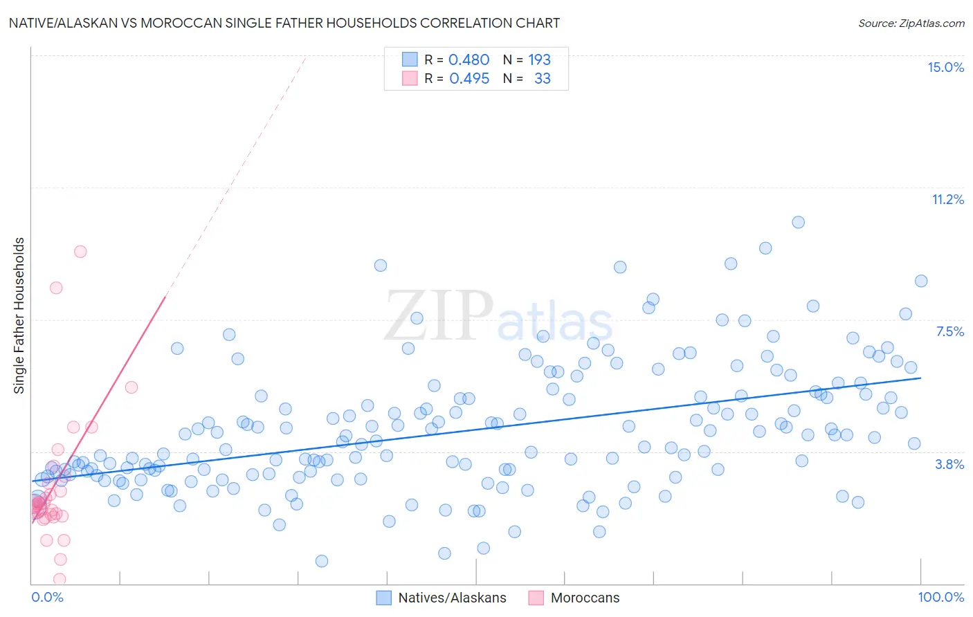 Native/Alaskan vs Moroccan Single Father Households