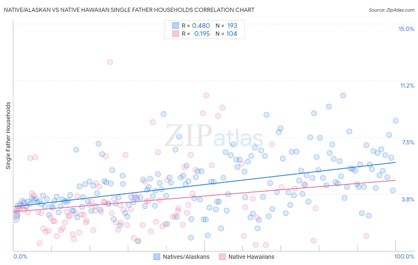 Native/Alaskan vs Native Hawaiian Single Father Households