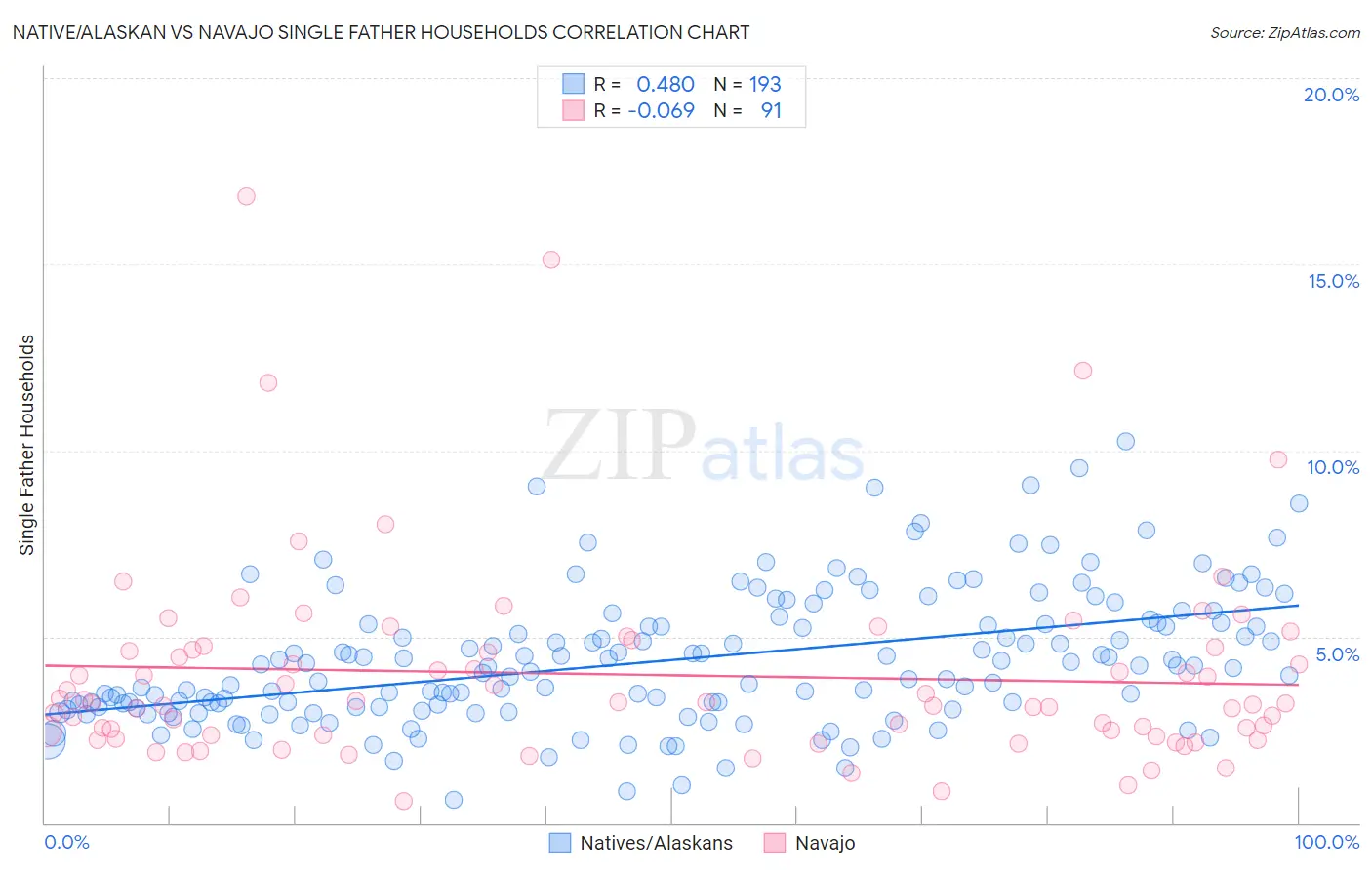 Native/Alaskan vs Navajo Single Father Households