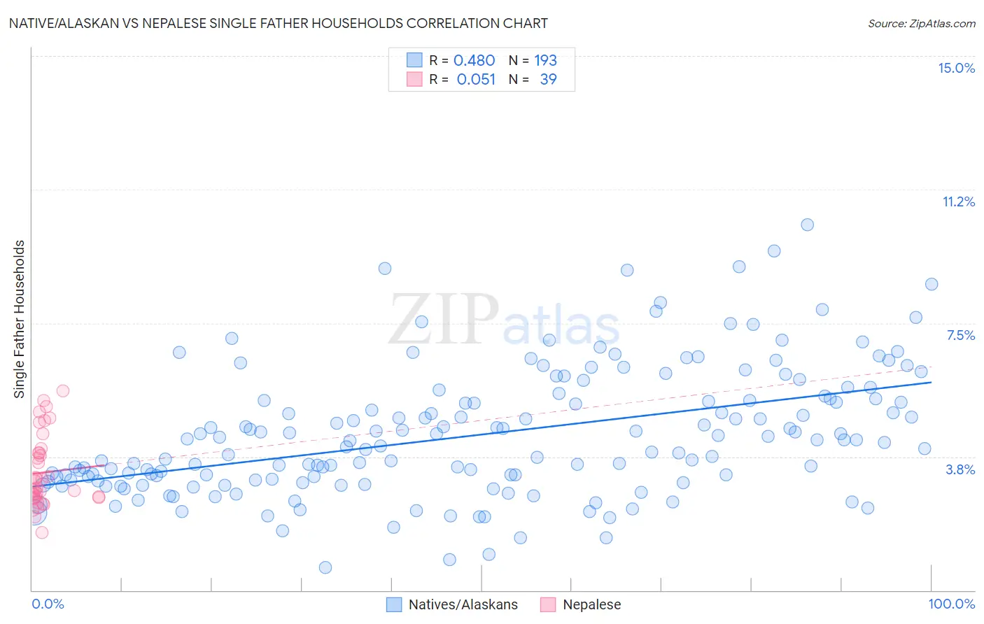 Native/Alaskan vs Nepalese Single Father Households
