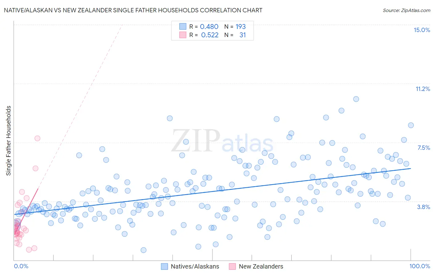 Native/Alaskan vs New Zealander Single Father Households