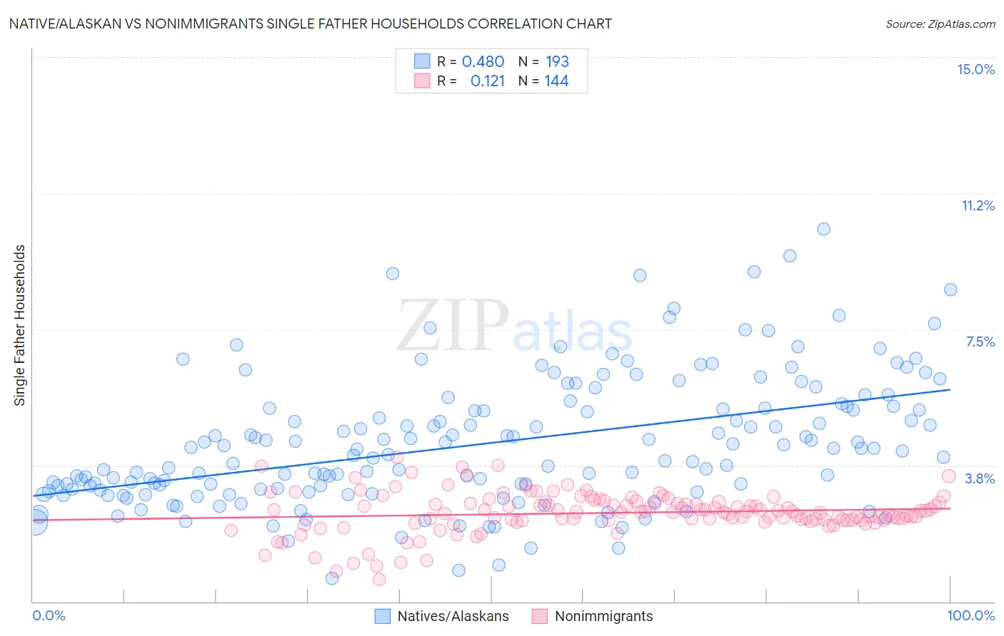 Native/Alaskan vs Nonimmigrants Single Father Households