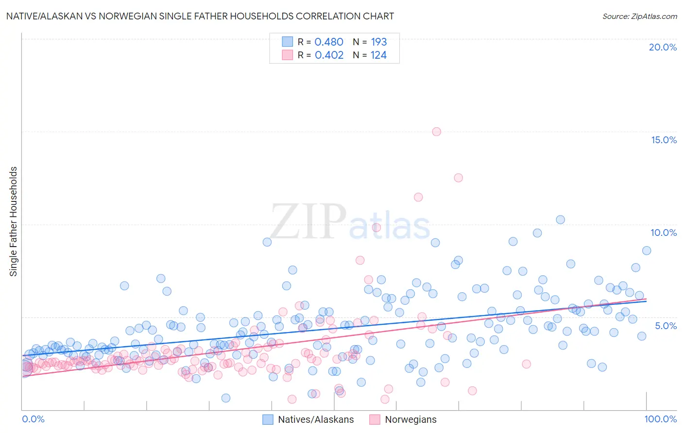 Native/Alaskan vs Norwegian Single Father Households