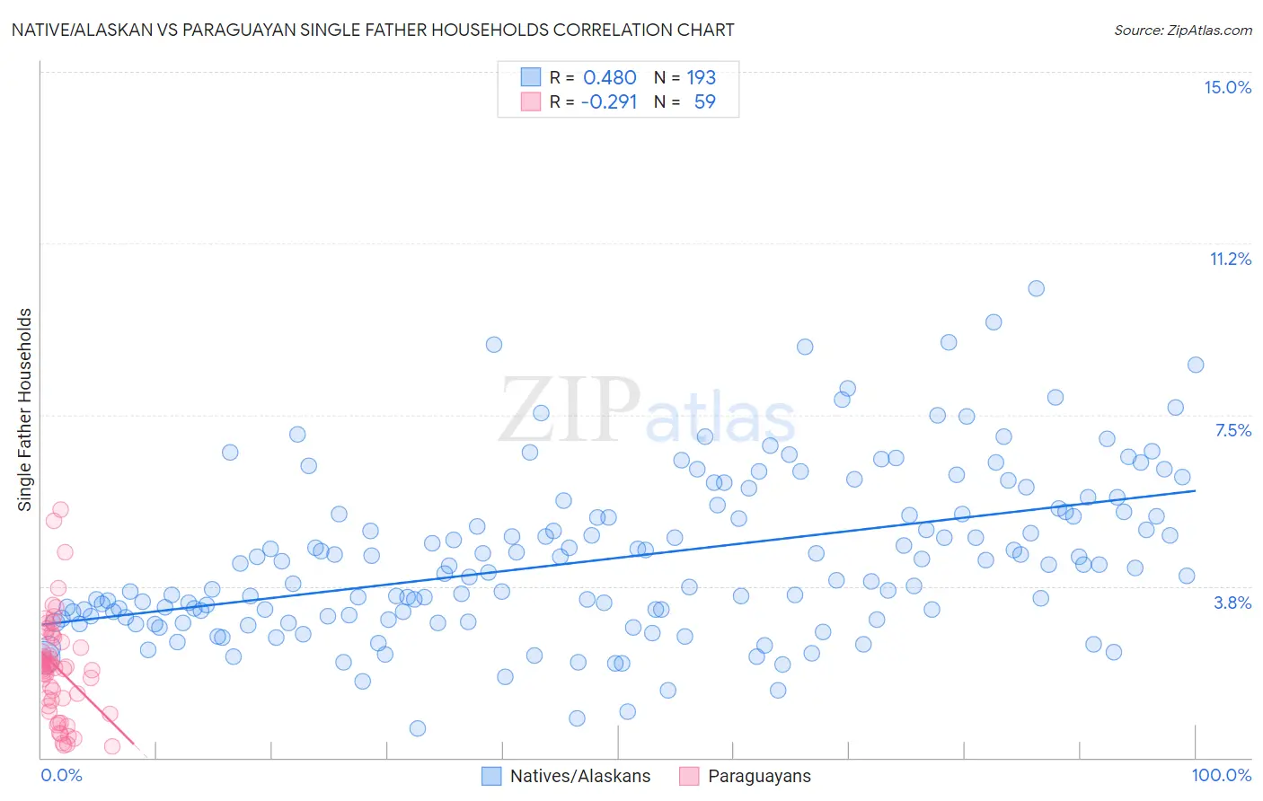 Native/Alaskan vs Paraguayan Single Father Households