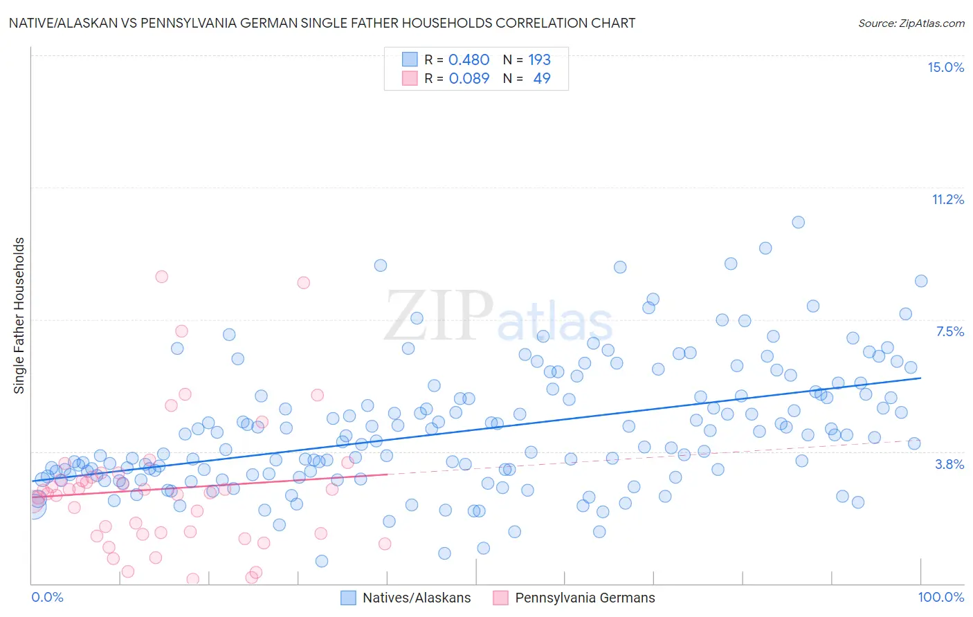 Native/Alaskan vs Pennsylvania German Single Father Households