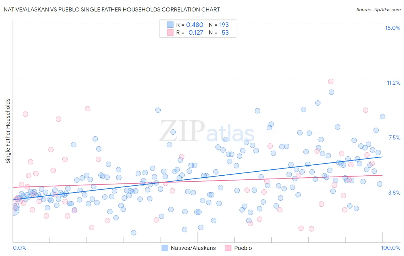 Native/Alaskan vs Pueblo Single Father Households