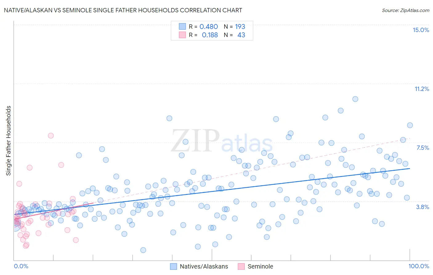 Native/Alaskan vs Seminole Single Father Households