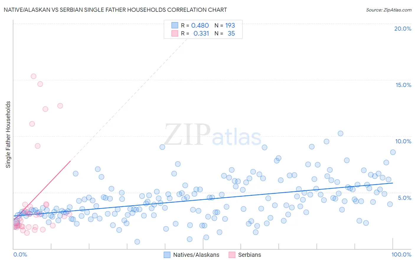 Native/Alaskan vs Serbian Single Father Households