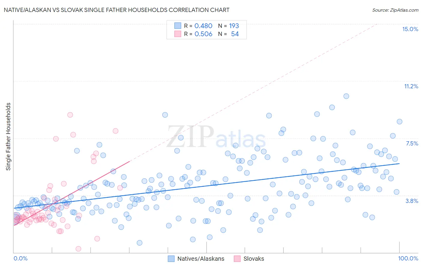 Native/Alaskan vs Slovak Single Father Households