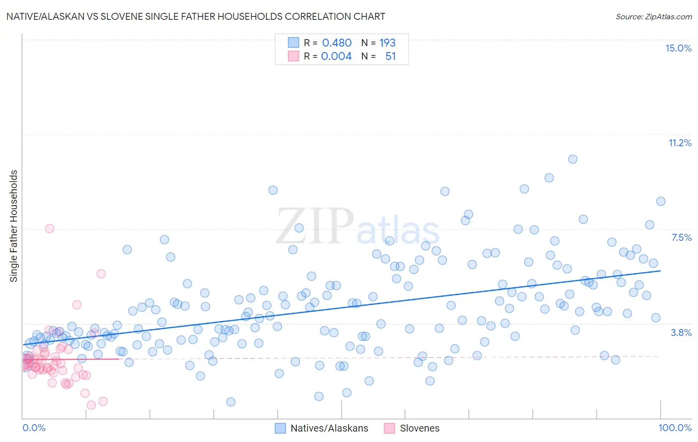 Native/Alaskan vs Slovene Single Father Households