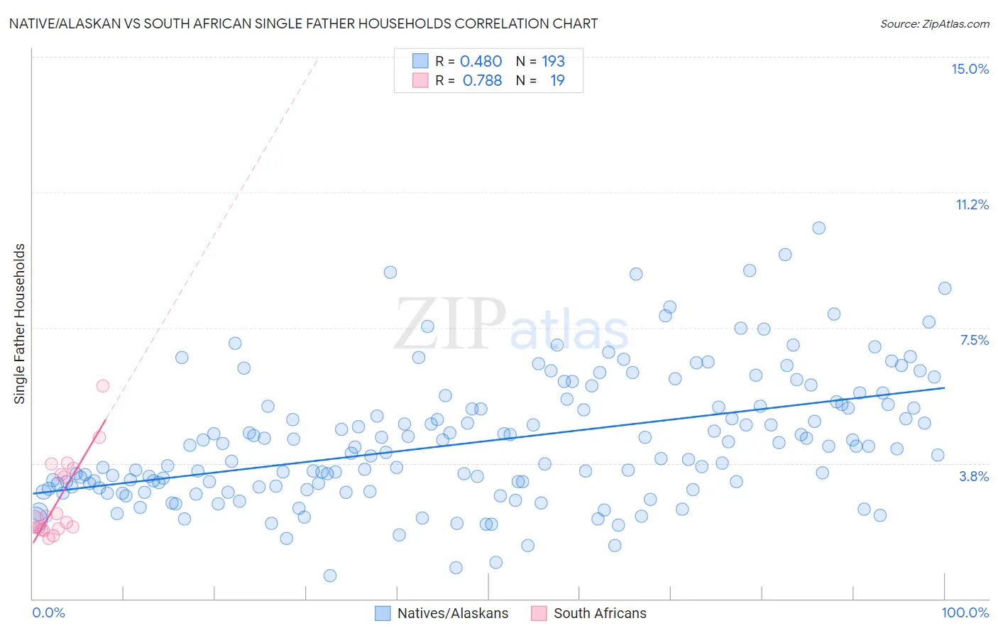 Native/Alaskan vs South African Single Father Households