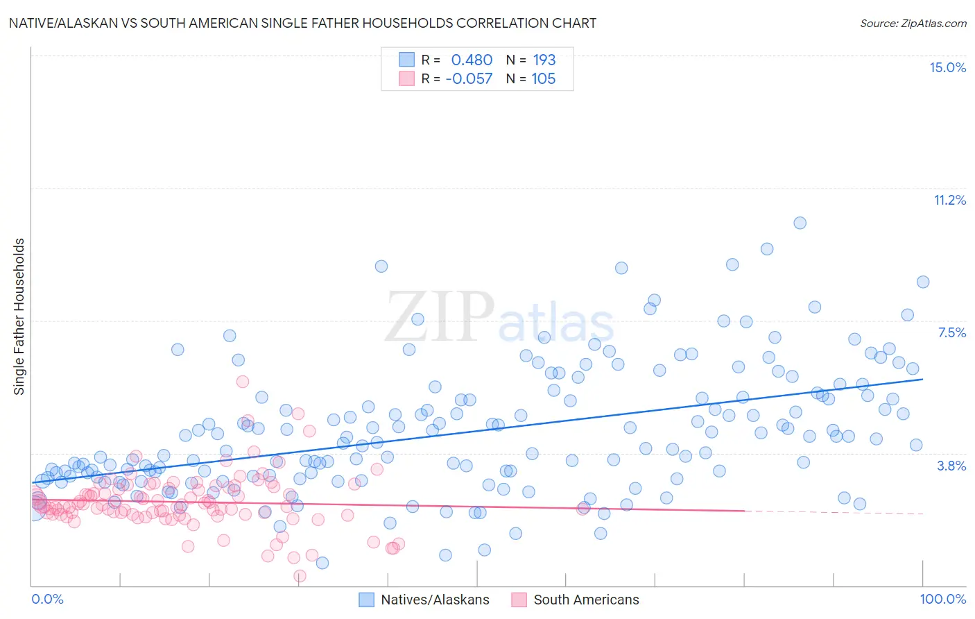Native/Alaskan vs South American Single Father Households