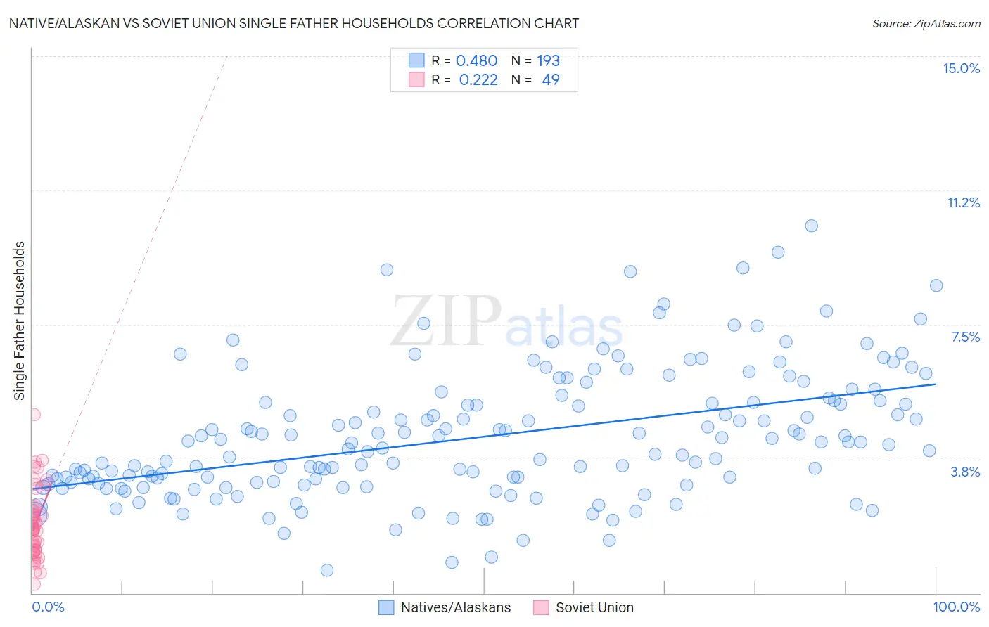 Native/Alaskan vs Soviet Union Single Father Households