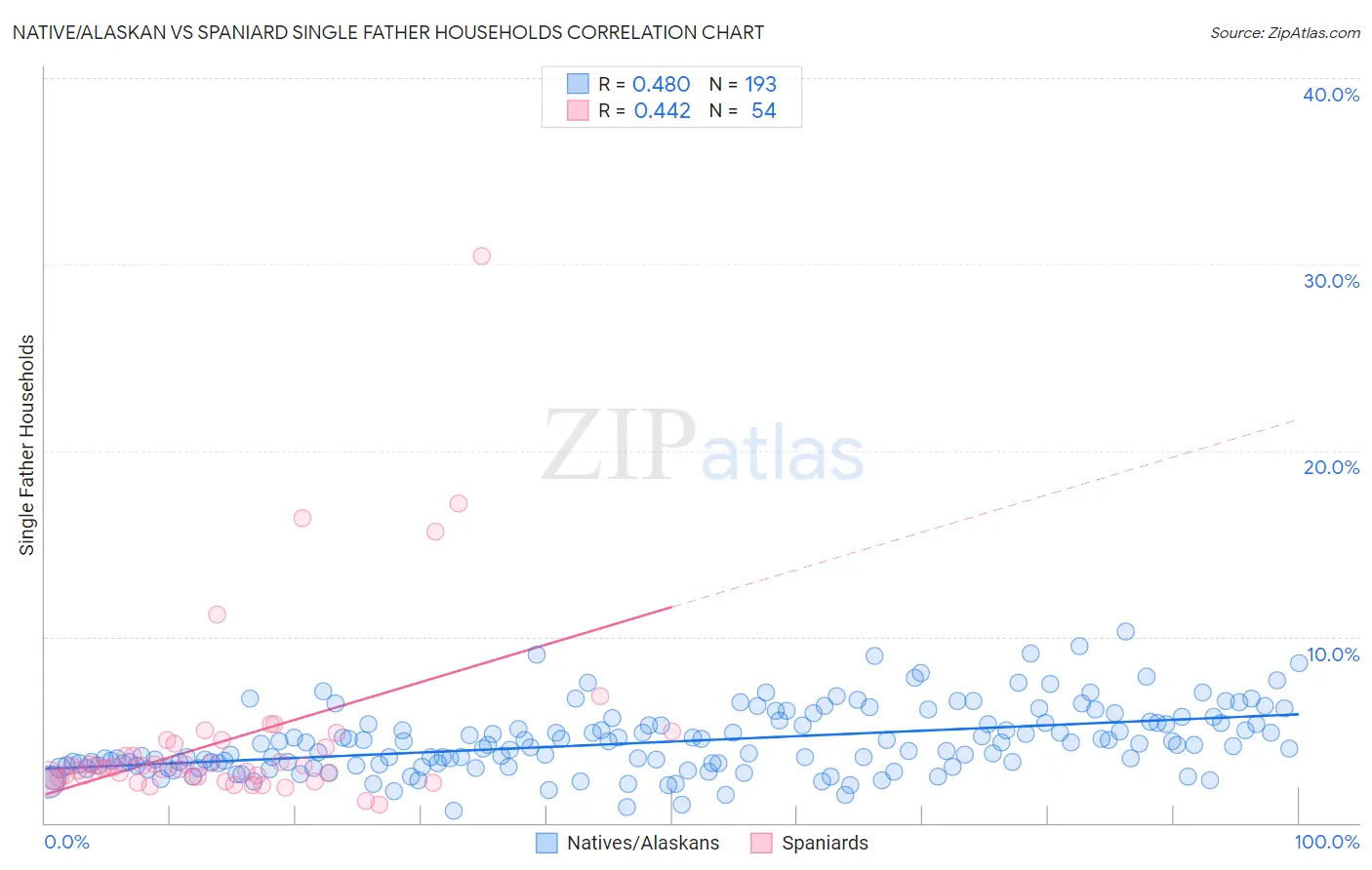Native/Alaskan vs Spaniard Single Father Households