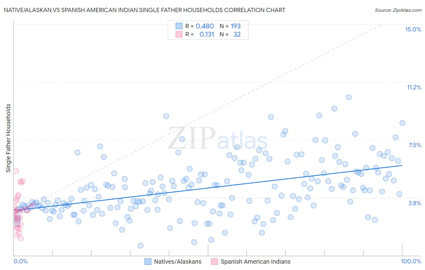 Native/Alaskan vs Spanish American Indian Single Father Households