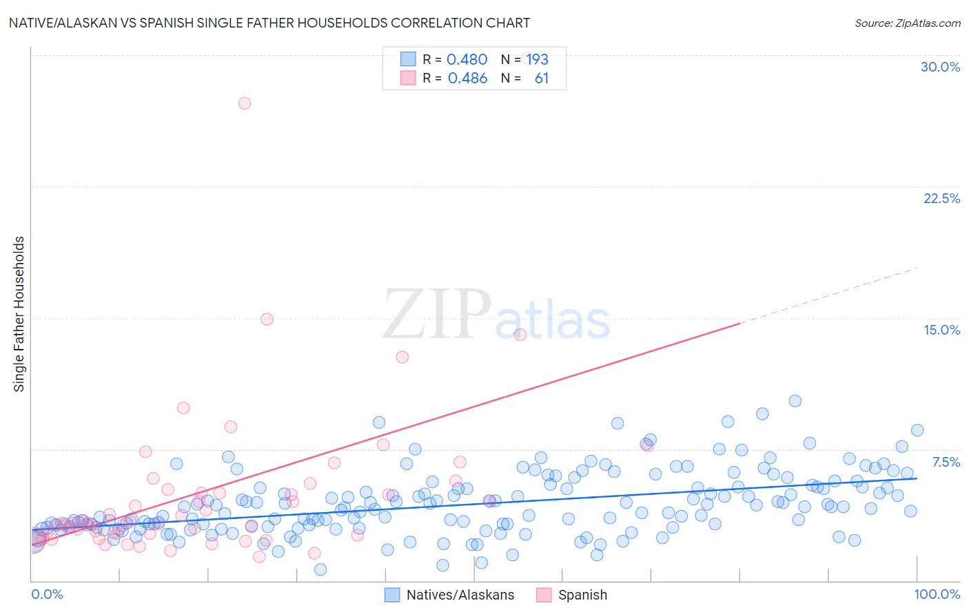 Native/Alaskan vs Spanish Single Father Households