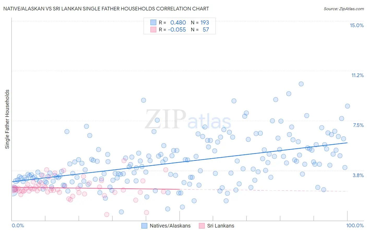 Native/Alaskan vs Sri Lankan Single Father Households