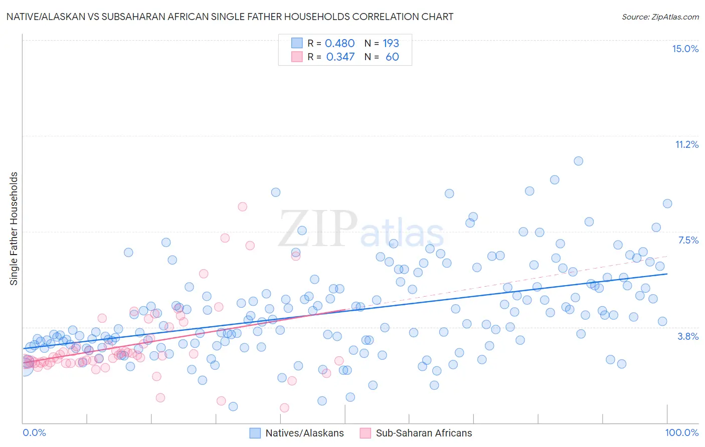 Native/Alaskan vs Subsaharan African Single Father Households