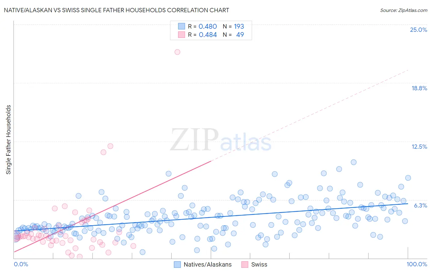 Native/Alaskan vs Swiss Single Father Households