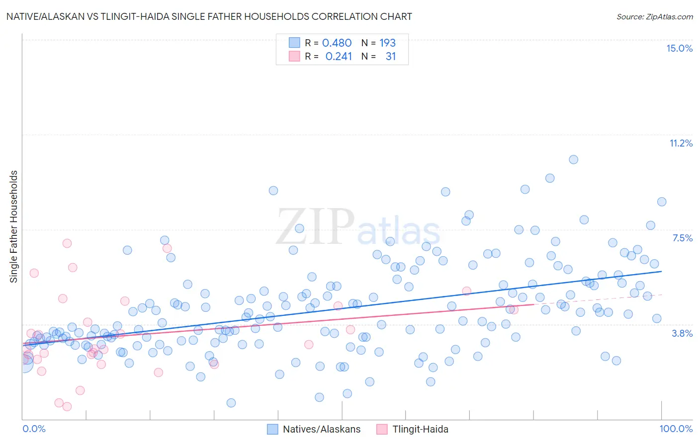 Native/Alaskan vs Tlingit-Haida Single Father Households