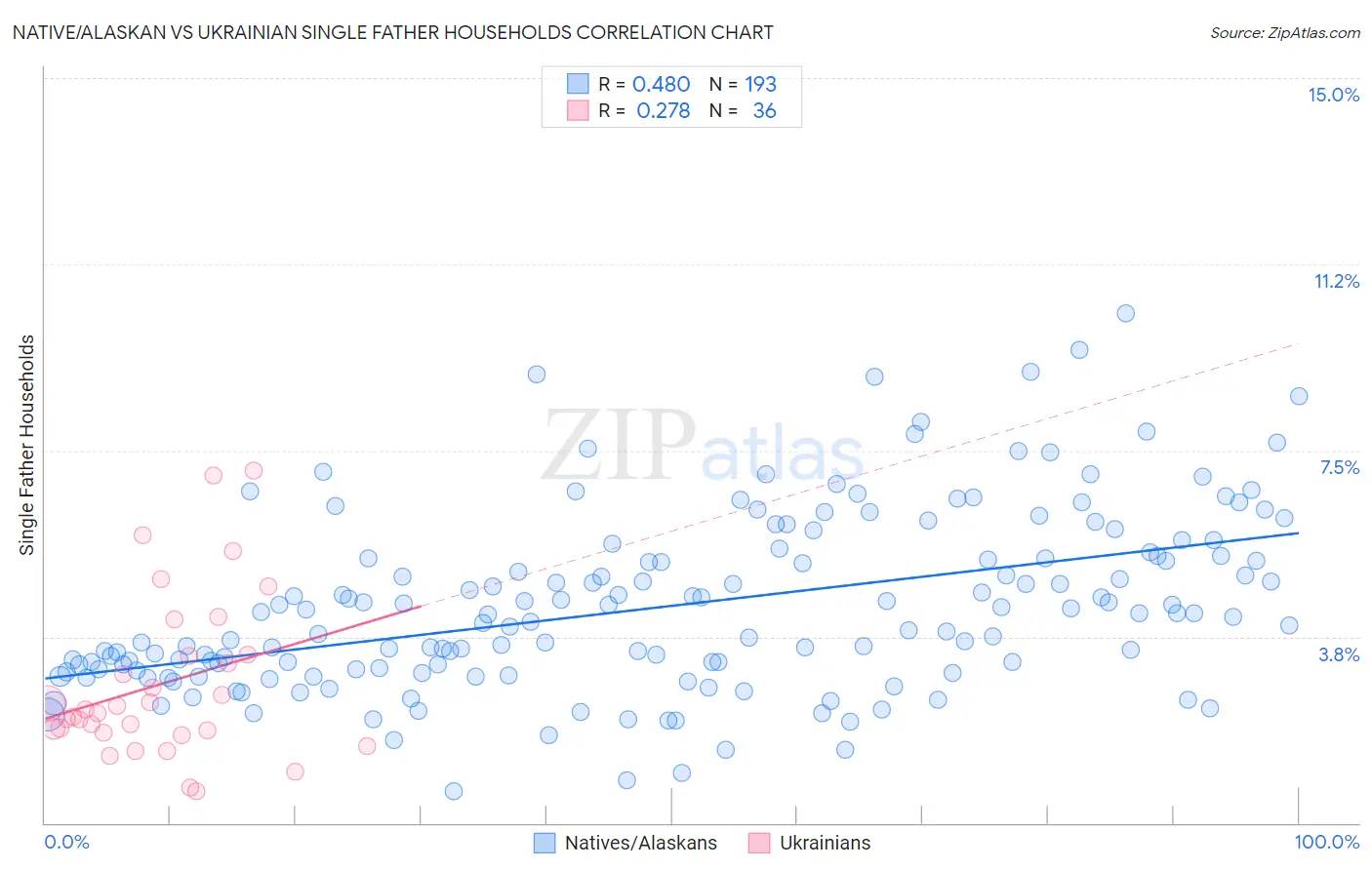 Native/Alaskan vs Ukrainian Single Father Households