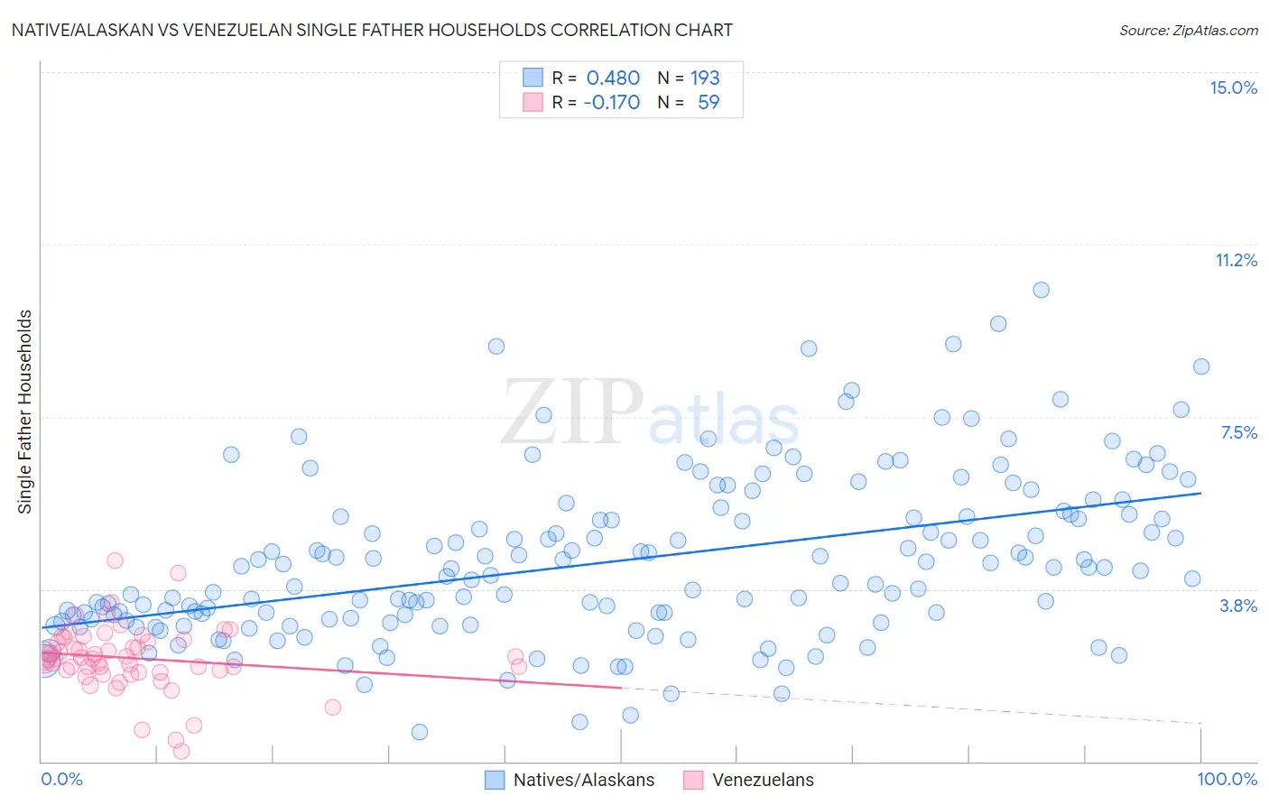 Native/Alaskan vs Venezuelan Single Father Households