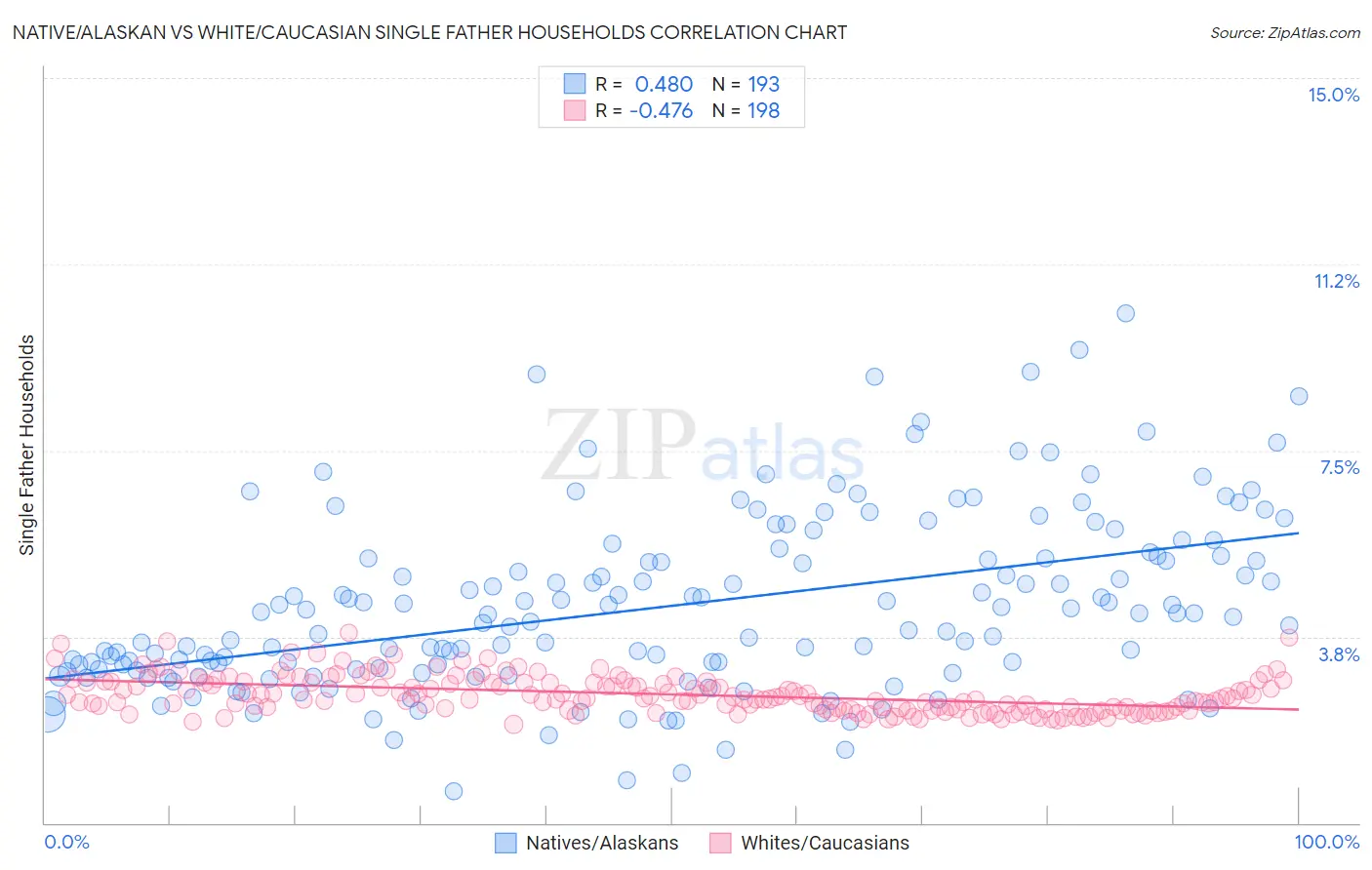 Native/Alaskan vs White/Caucasian Single Father Households