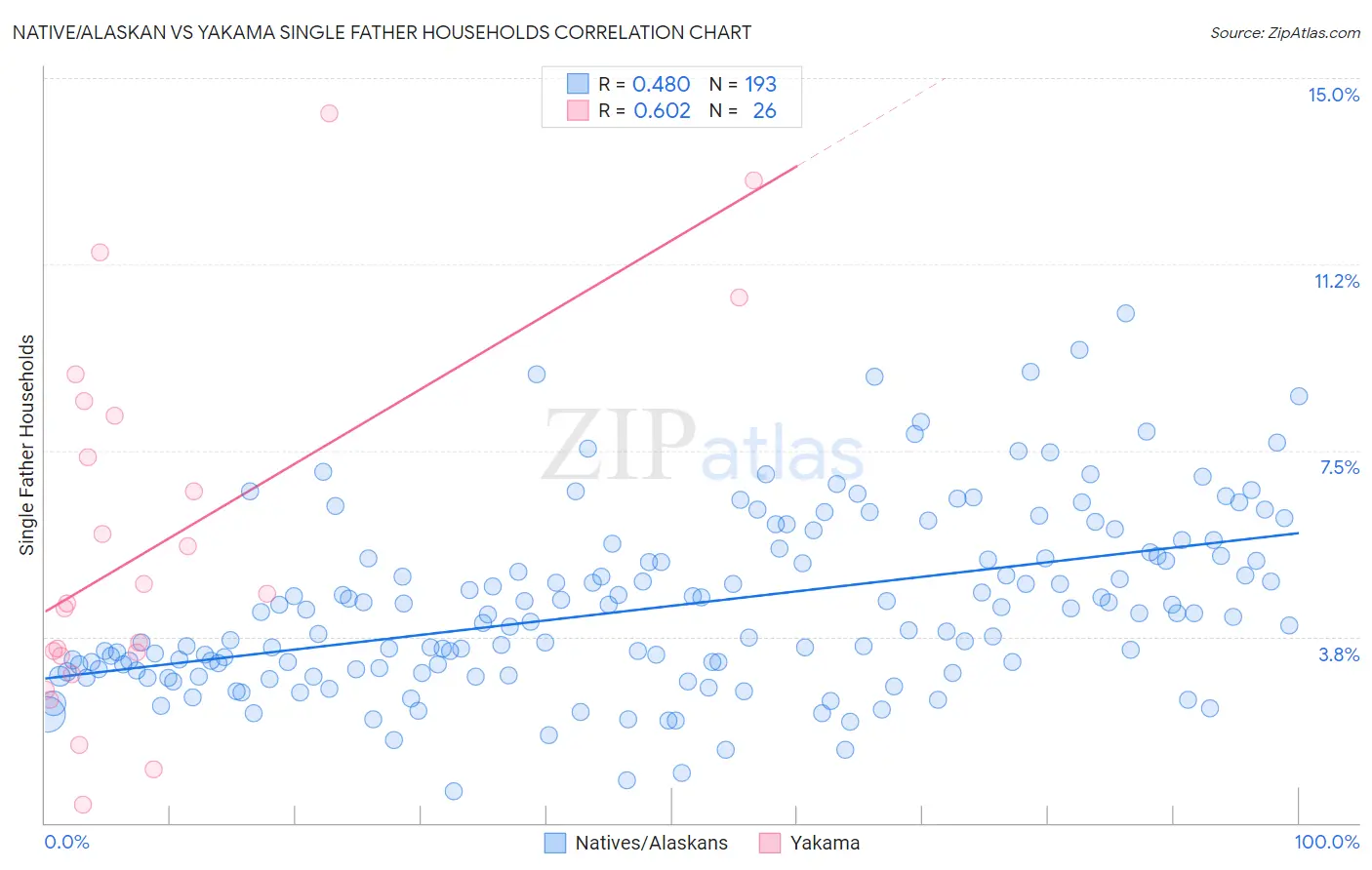 Native/Alaskan vs Yakama Single Father Households