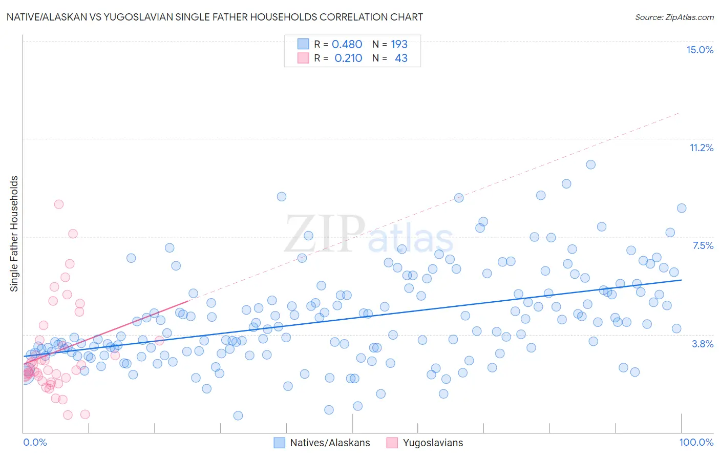 Native/Alaskan vs Yugoslavian Single Father Households