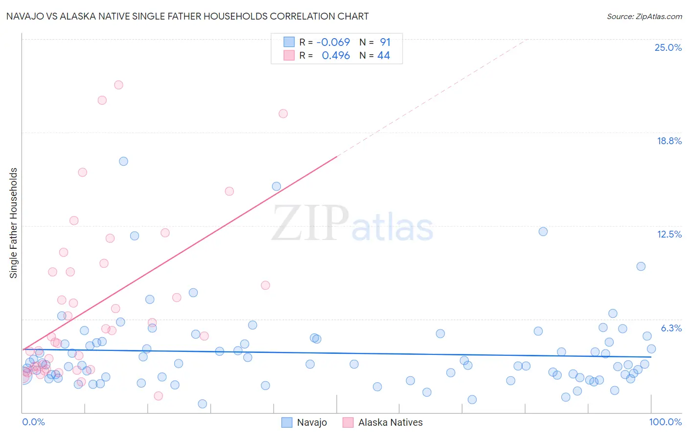 Navajo vs Alaska Native Single Father Households